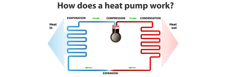 Heat Pump Services In Plant City, Lakeland, Riverview, FL, and Surrounding Areas